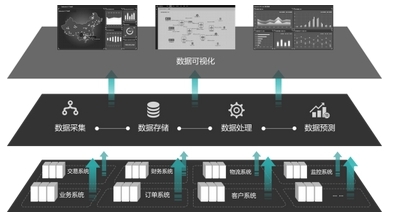 大数据时代 业务运维驱动下的企业变革与数据交易服务